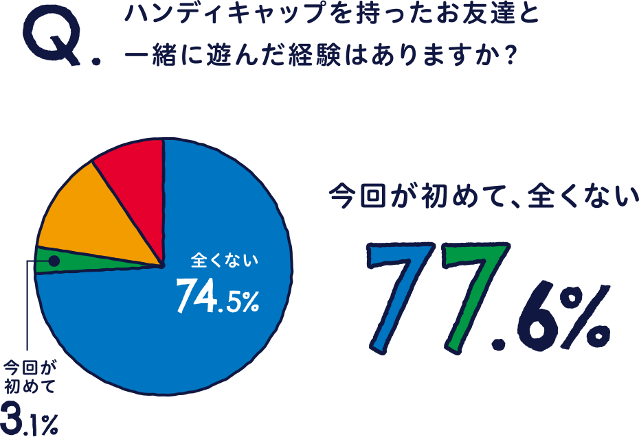 ハンディキャップを持ったお友達と一緒に遊んだ経験はありますか？