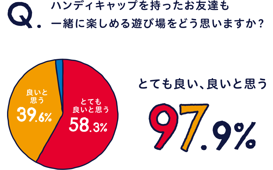 ハンディキャップを持ったお友達も一緒に楽しめる遊び場をどう思いますか？