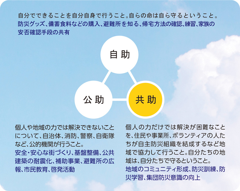 自助・公助・共助