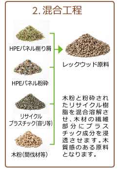 混合工程"