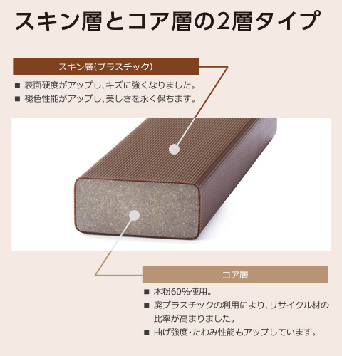 スキン層とコア層の2層構造