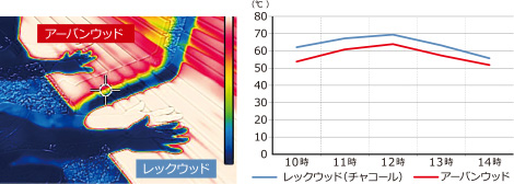 従来品との比較結果