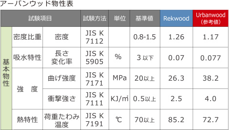 アーバンウッドの物性